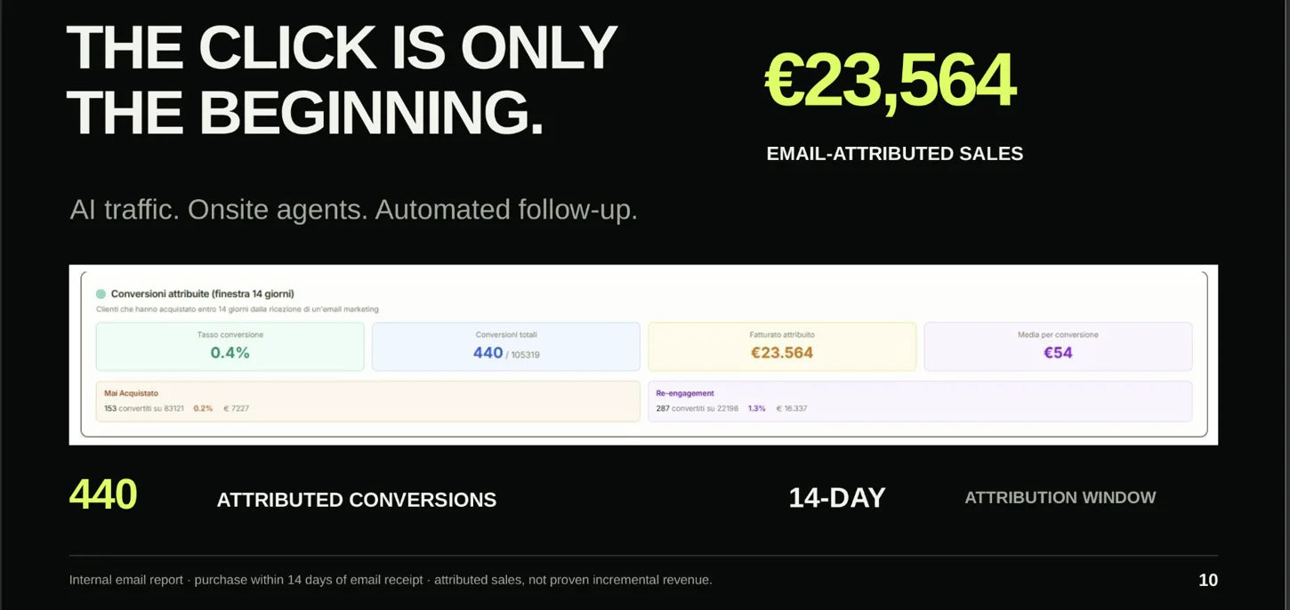 Report showing 440 email-attributed conversions and €23,564 in attributed sales