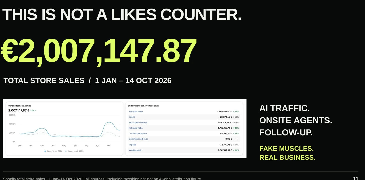 Shopify screenshot: €2,007,147.87 in total sales between January and October 2026